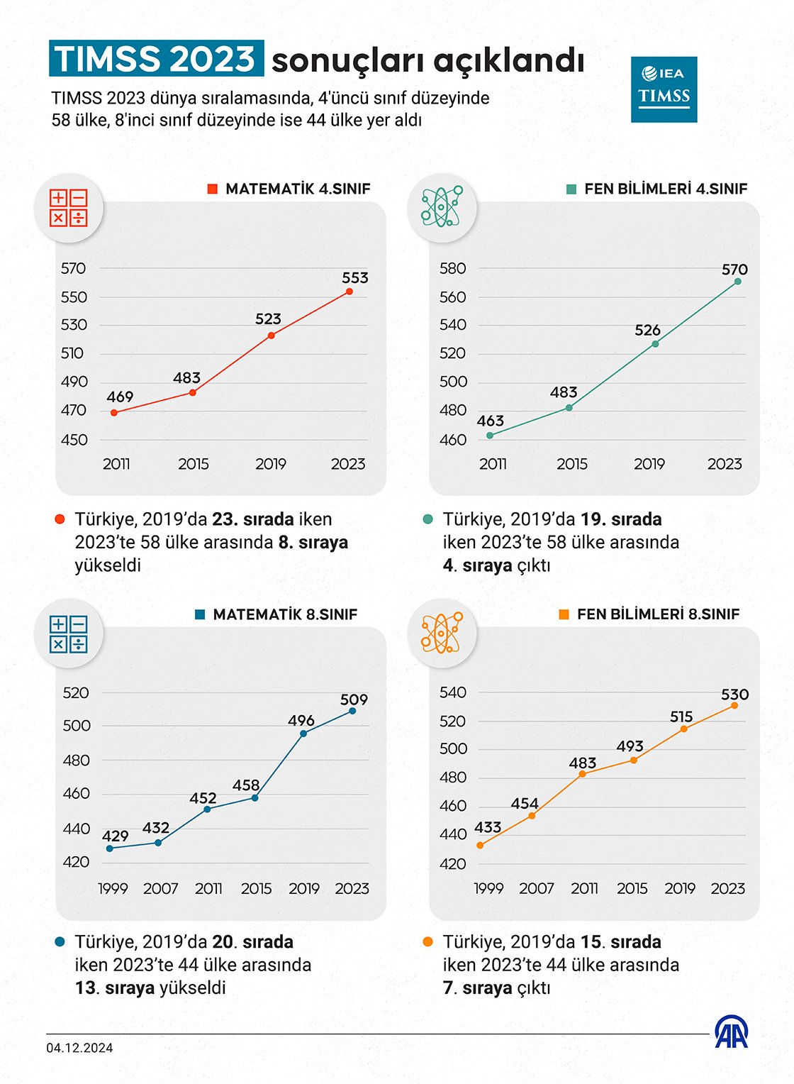 TIMSS 2023 Türkiye Sırası